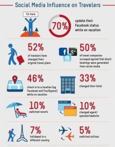 Impact of Social Media on Travel Industry